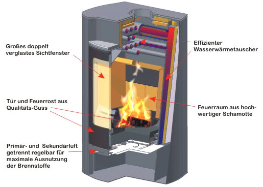 Erklärung wasserzuführender Kaminofen