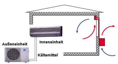 Erklärung einer Klimaanlage 