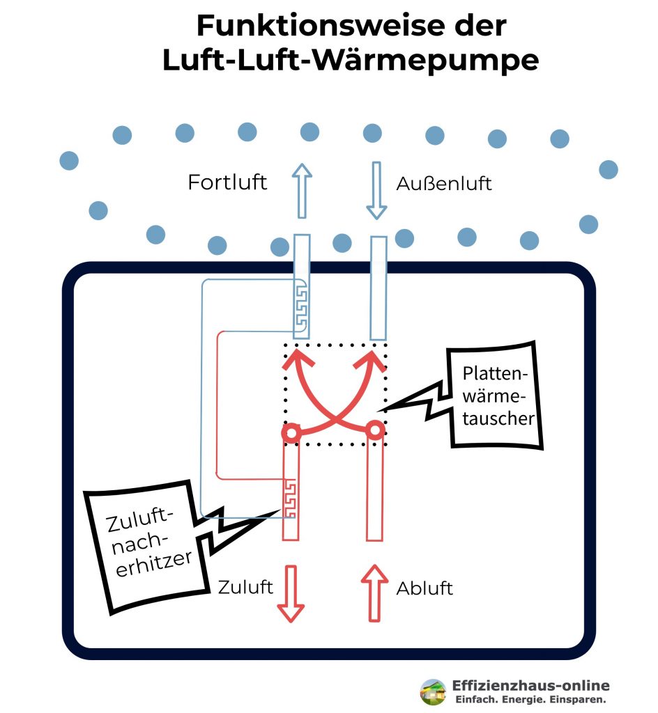 Funktionsweise einer Luft-Luft-Wärmepumpe / Bildquelle: Effizienzhaus-Online