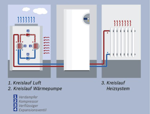 Luftwärmepumpe