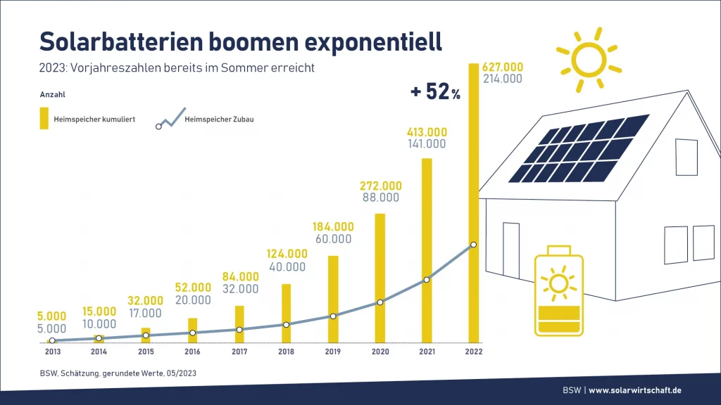 Grafik BSW: Solarbatterien boomen exponentiell. 