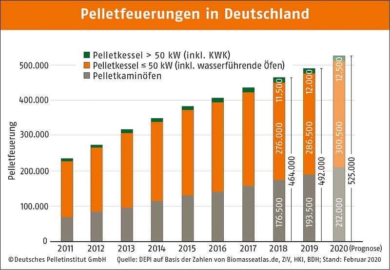 Anzahl Pelletfeuerungen in Deutschland