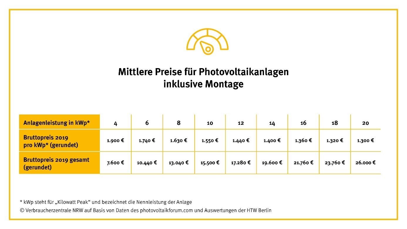 Mittlere Preise für Photovoltaikanlagen inklusive Montage