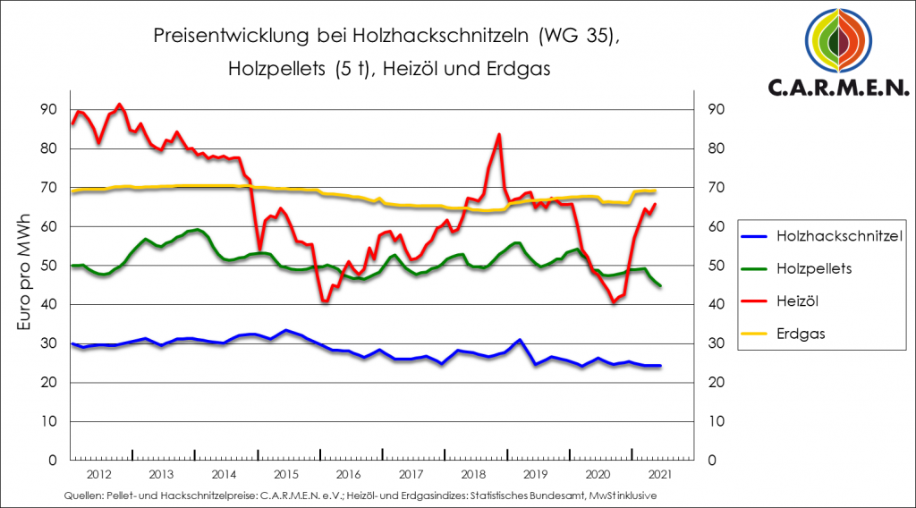 Preisentwicklung bei Holzhackschnitzeln, Holzpellets, Heizöl und Erdgass