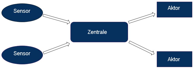 Smart Home zentrale Steuerung