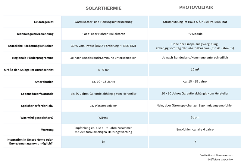 Solarthermie oder Photovoltaik: Unterschiede im Überblick