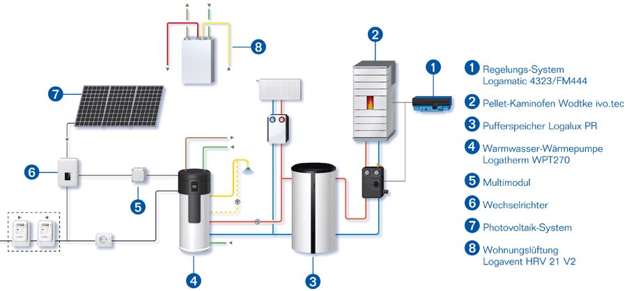 Wärmepumpe mit Photovoltaik