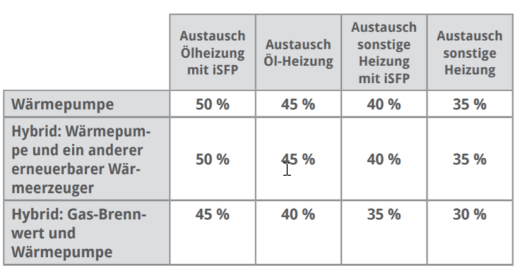 Förderung Wärmepumpe: Bis zu 50 % neue BEG-Förderung