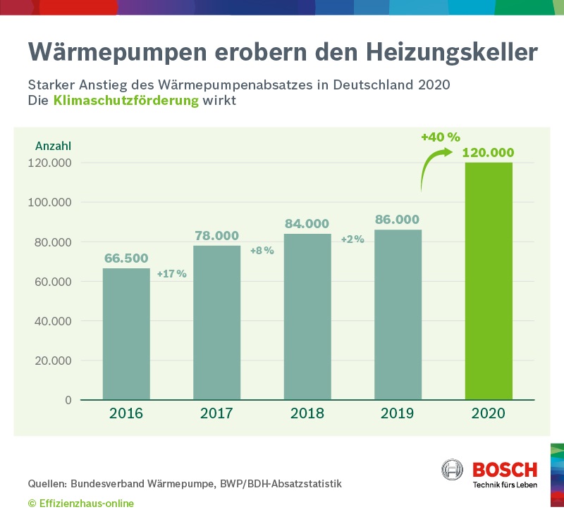 Grafik Wärmepumpen-Absatz 2016-2020