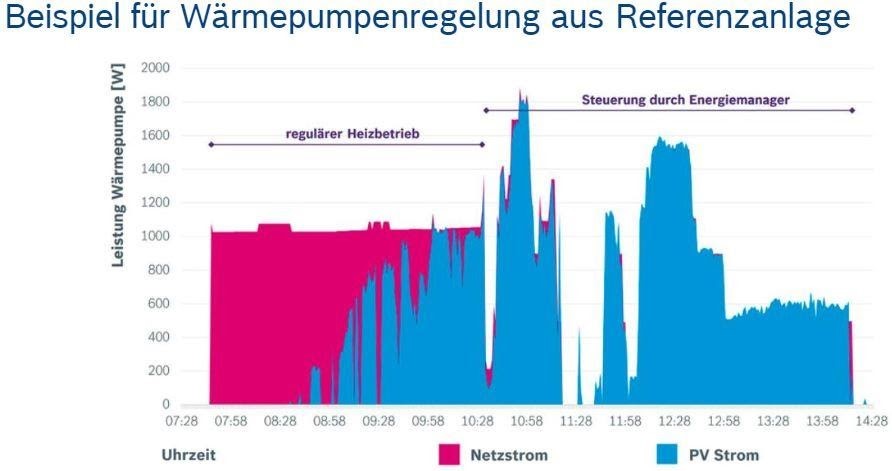 Waermepumpenregelung aus Referenzanlage