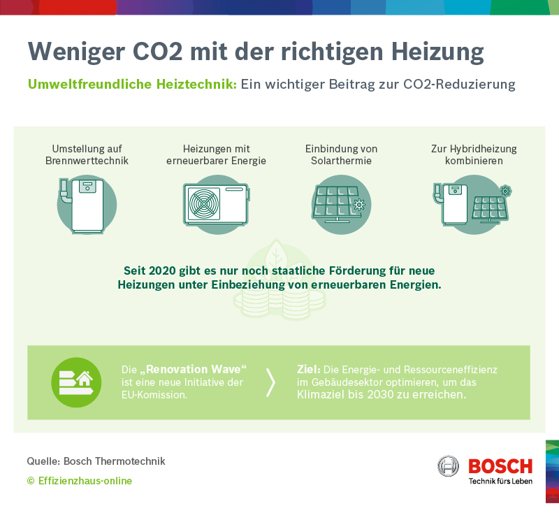 Weniger CO2 mit der richtigen Heizung