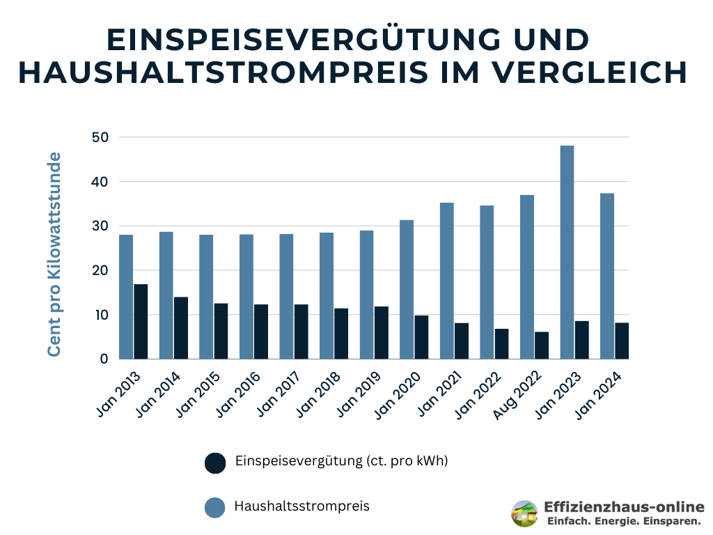 Lohnt sich Photovoltaik? Einspeisevergütung und Haushaltsstrompreis im Vergleich