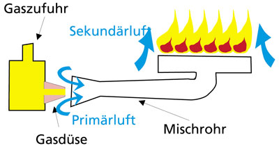 Atmosphärischer Brenner