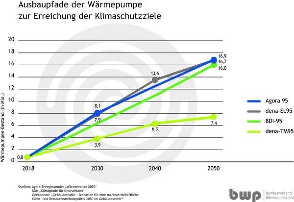 Entwicklung der Wärmepumpen bis 2050