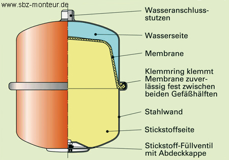 Ausdehnungsgefäß Aufbau