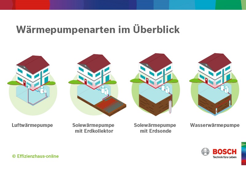 Bosch Wärmepumpenübersicht