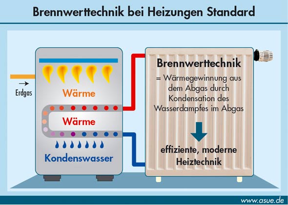 Brennwerttechnik Heizwerttechnik