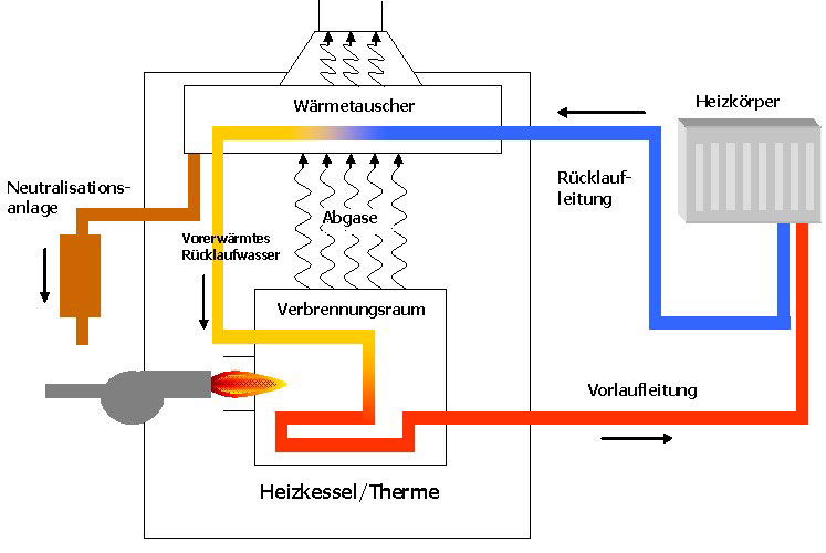 Brennwerttechnik