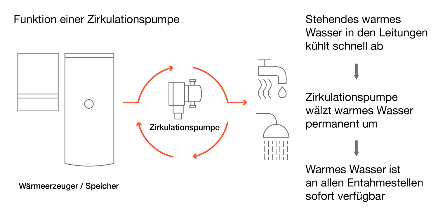 Funktionen einer Zirkulationspumpe