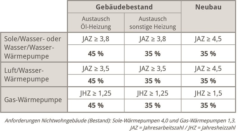Förderung Wärmepumpe: BAFA und KfW optimal nutzen