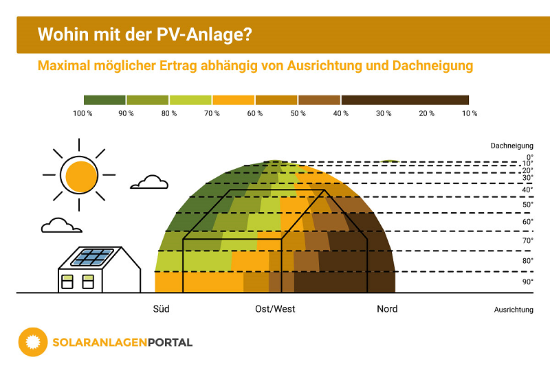 Grafik: Solarertrag nach Dachausrichtung