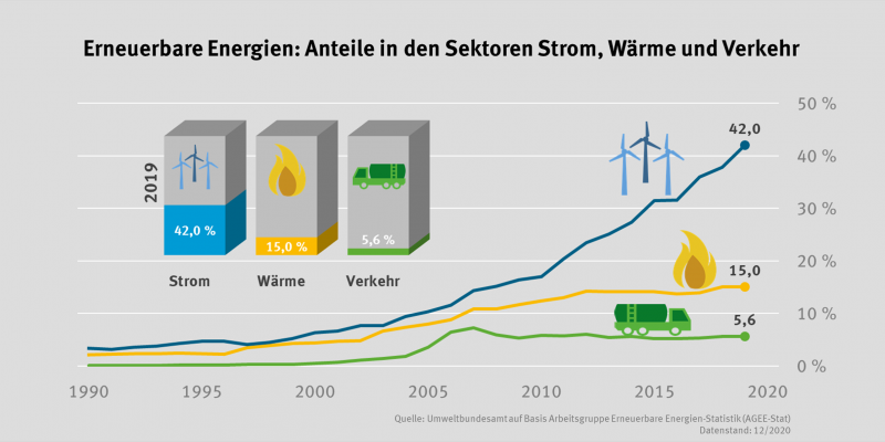 Anteil erneuerbarer Energien in Deutschland