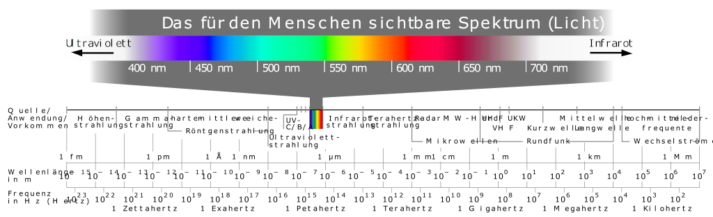 Elektromagnatisches Spektrum