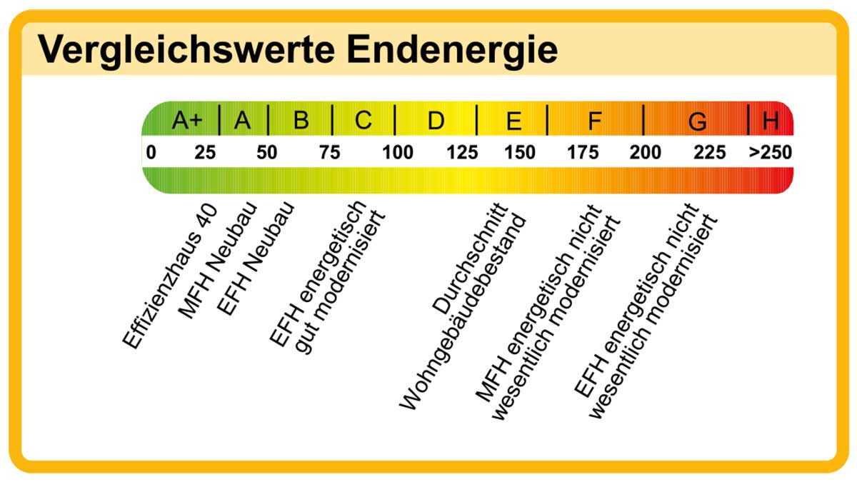 Energieverbrauch Skala Energieeffizienz