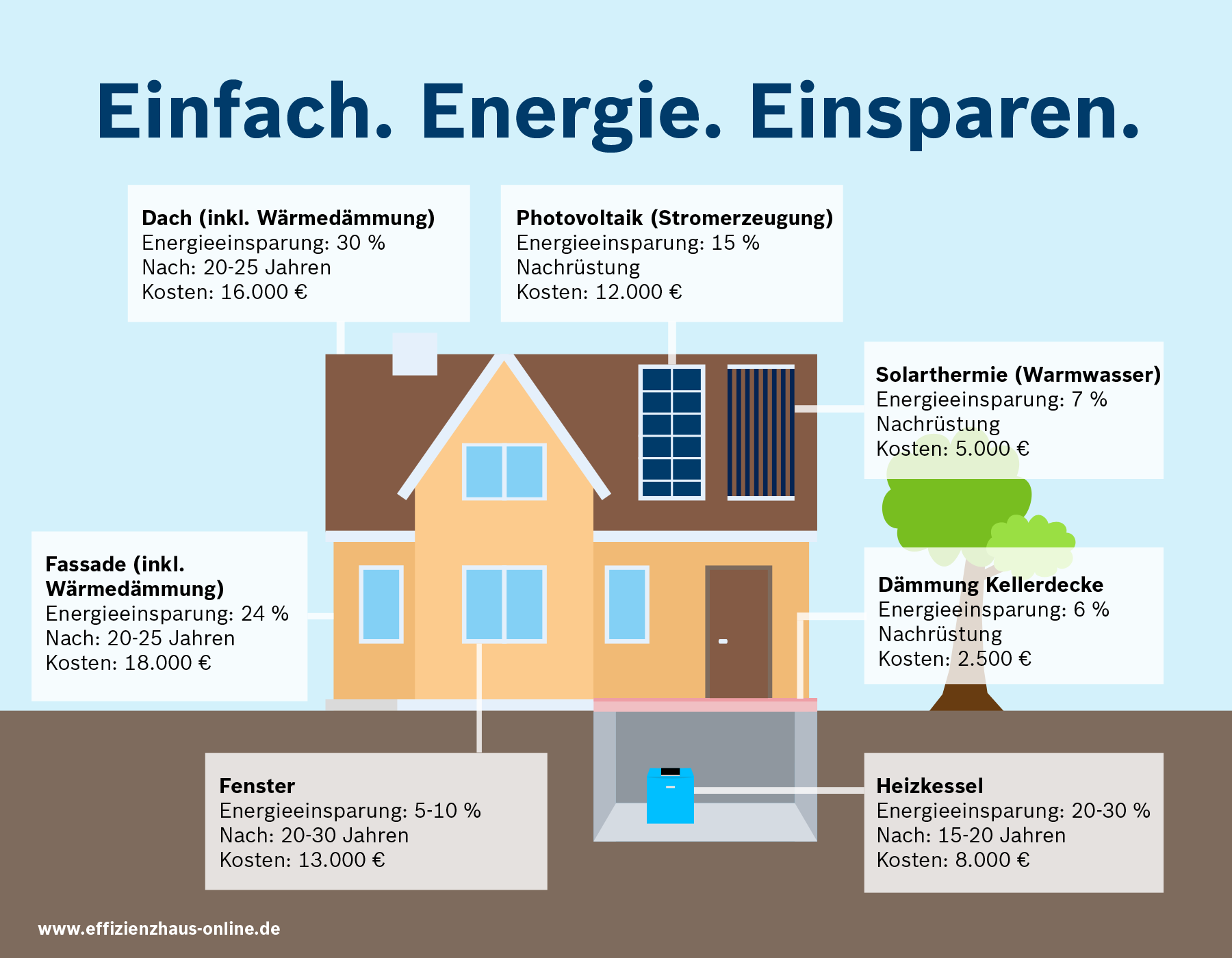 Wärmedämmung von Gebäuden – E