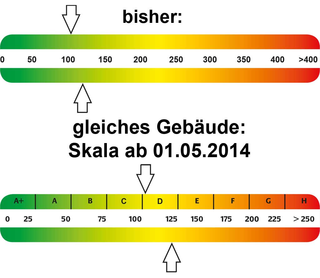 Energieausweis Vergleich alt neu