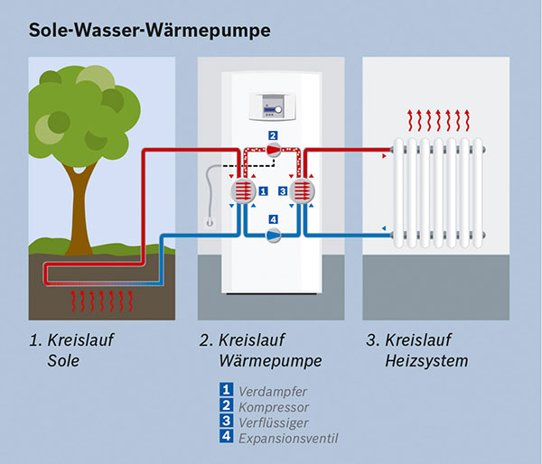 Erdwärmeheizung Funktion