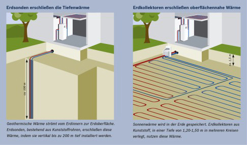 Erdwärmekollektor und Erdwärmesonde