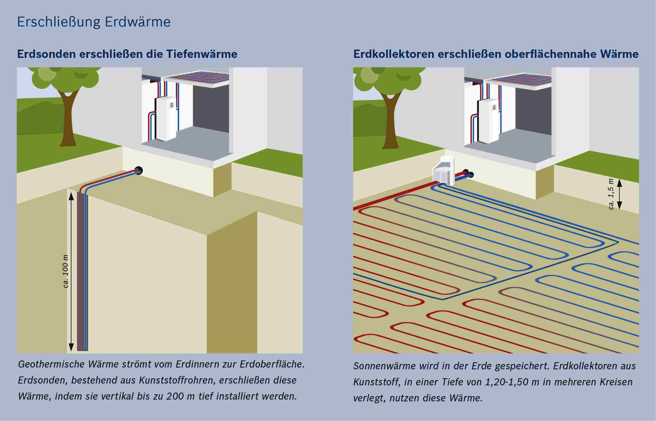 Erdwärmeheizung Erdsonden Erdkollektoren