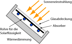 Aufbau Flachkollektor