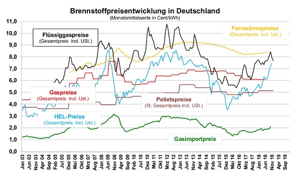 Flüssiggaspreise Entwicklung