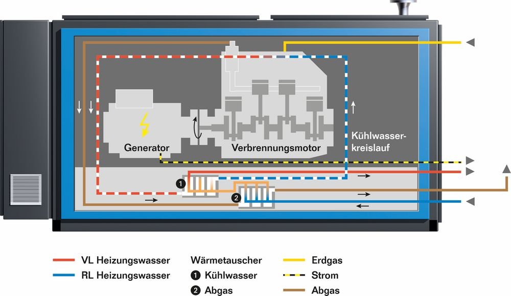 Funktion eines Blockheizkraftwerkes