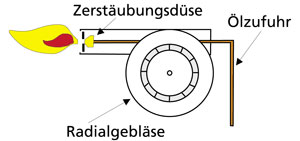 Gasgebläsebrenner Funktion