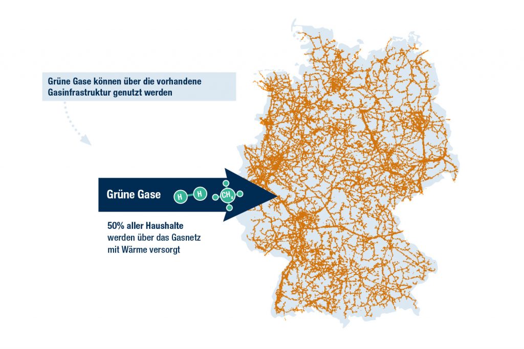 Durch Power-to-Gas wird das Gasnetz zur grünen Batterie der Energiewende