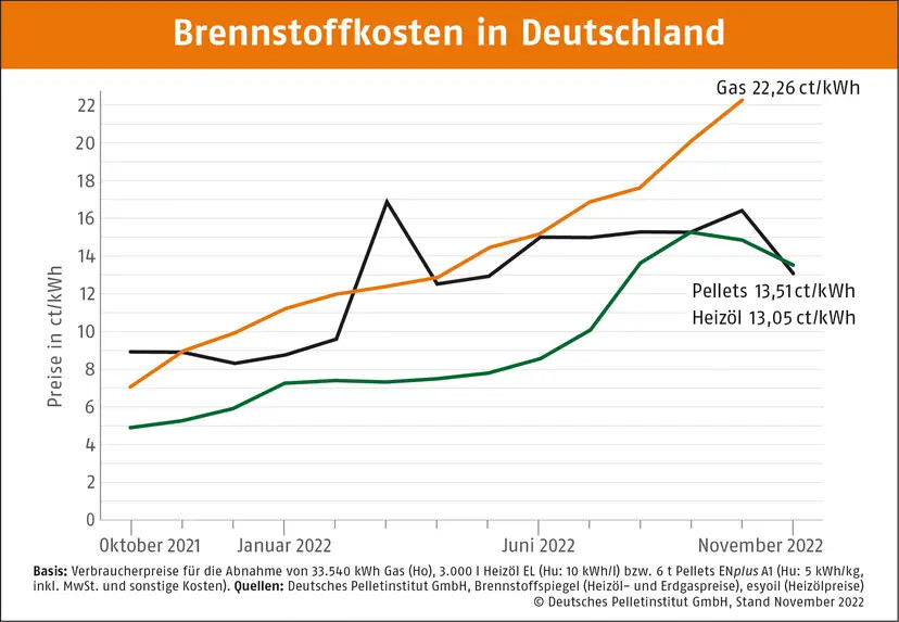 Preise für Gas, Heizöl und Pellets im Vergleich | Stand November 2022 | Bildquelle: © Deutsches Pelletinstitut GmbH