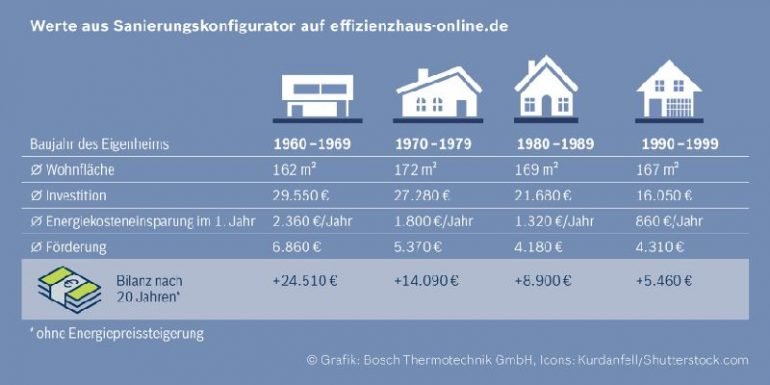 Werte Sanierungskosten