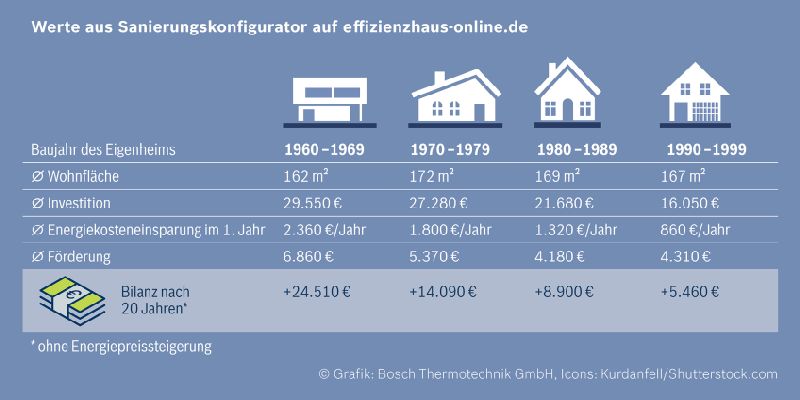 Sanierungskosten werden von Hausbesitzern oft überschätzt