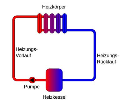 Heizkreis