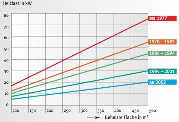 Heizlastberechnung