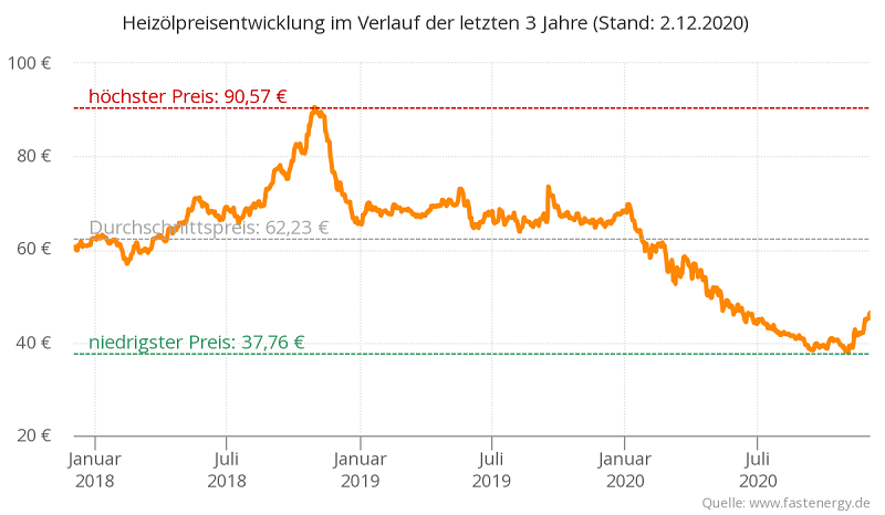 Heizolpreise Faktoren Die Den Preis Fur Heizol Beeinflussen