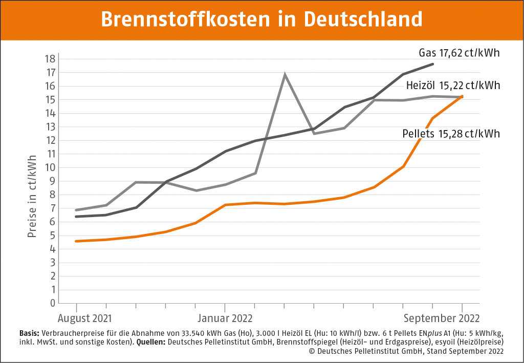 Heizölpreise: Entwicklung & Prognose. 2022 sind alle Brennstoffe durch die Bank teuer geworden.