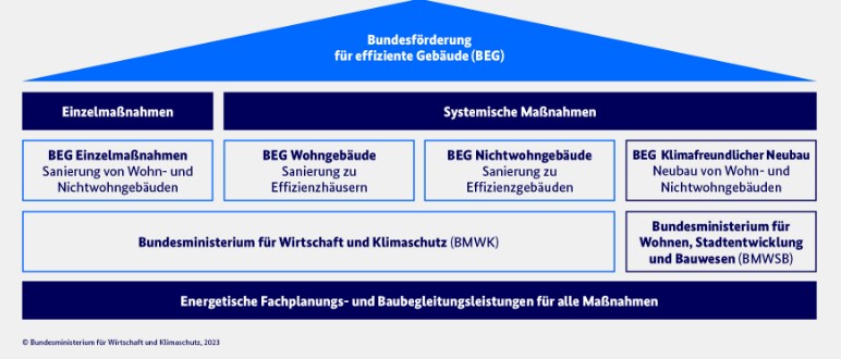 Heizung Förderung. Grafik mit Gliederung der BEG.