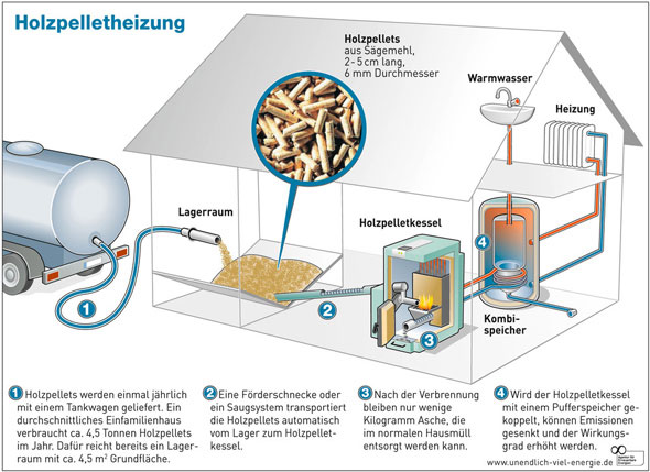 Pelletheizung