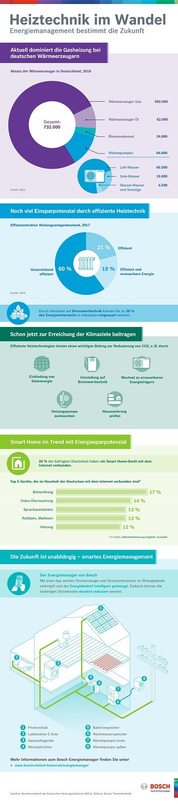 Infografik Heiztechnik im Wandel