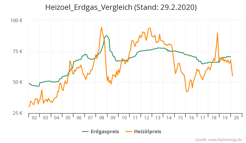 Olheizung Auf Gasheizung Umstellen