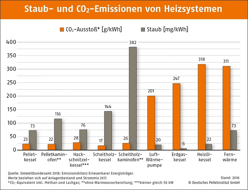 Infografik Staub- und CO2-Emissionen von Heizsystemen
